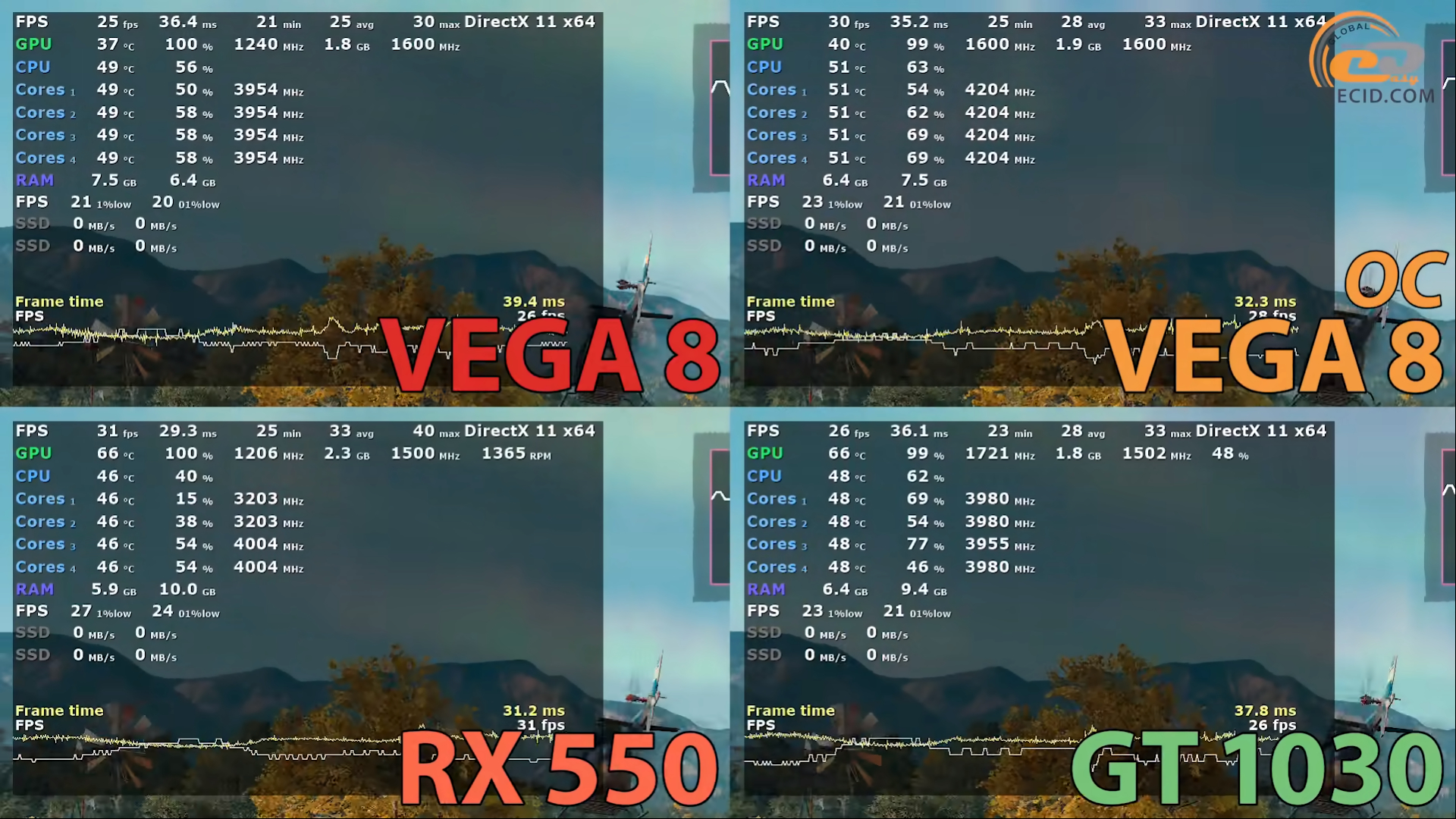 Vega 8 в играх. Radeon Vega 8 в играх. Ryzen 3 3200g без видеокарты. Вега 8 разгон. Настройка Radeon Vega 8.