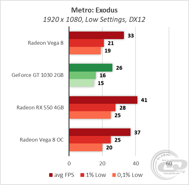 Сравнение rx. RX 550 2gb ФПС. Vega 8 va RX 550. Gt 1030 vs RX 550 4 GB. Vega 8 встроенная видеокарта.