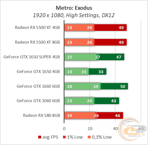 Сравнение видеокарт 5500 xt и 1660