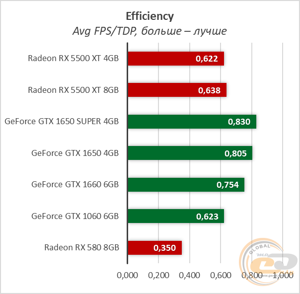 Radeon rx 580 сравнение. TDP RX 580 4gb. RX 5500 XT потребление ватт. Rx580 8 GB потребление. RX 580 8gb потребление ватт.