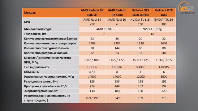 AMD Radeon RX 5500 XT