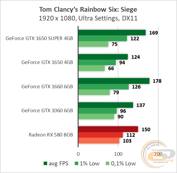 Сравнение видеокарт 1650 super и 1050 ti