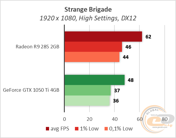 Radeon R9 285