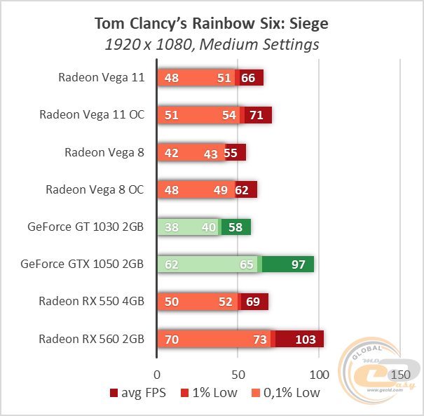Vega 8 сравнение. AMD® Radeon™ RX Vega 11. Видеокарта АМД радеон Вега 11. AMD Radeon TM RX Vega 11 Graphics видеокарта. RX Vega 11 8 GB.