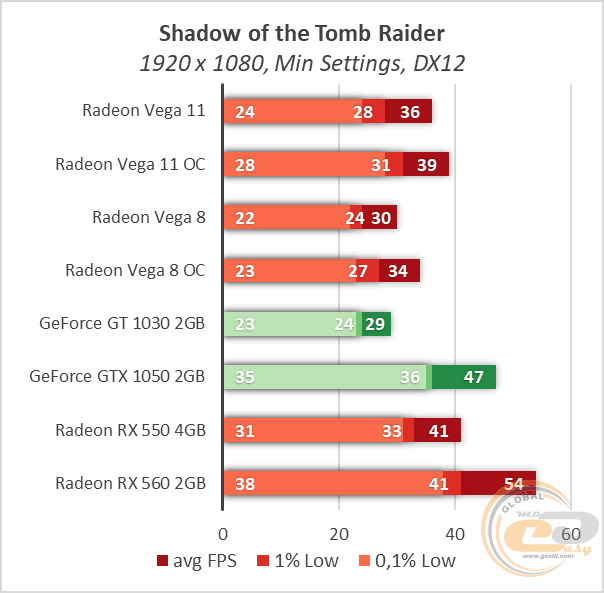 Rx 550 4gb нет изображения