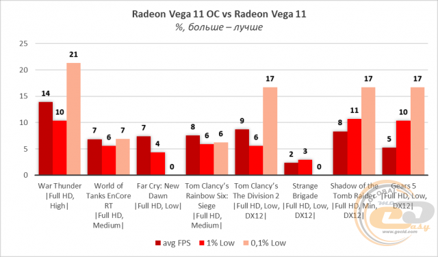 Сравнение видеокарт vega 8 vega 11