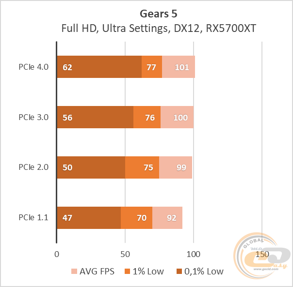 PCIe 4.0 vs PCIe 3.0 vs PCIe 2.0 vs PCIe 1.1