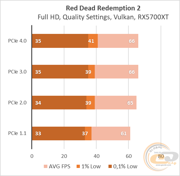 PCIe 4.0 vs PCIe 3.0 vs PCIe 2.0 vs PCIe 1.1