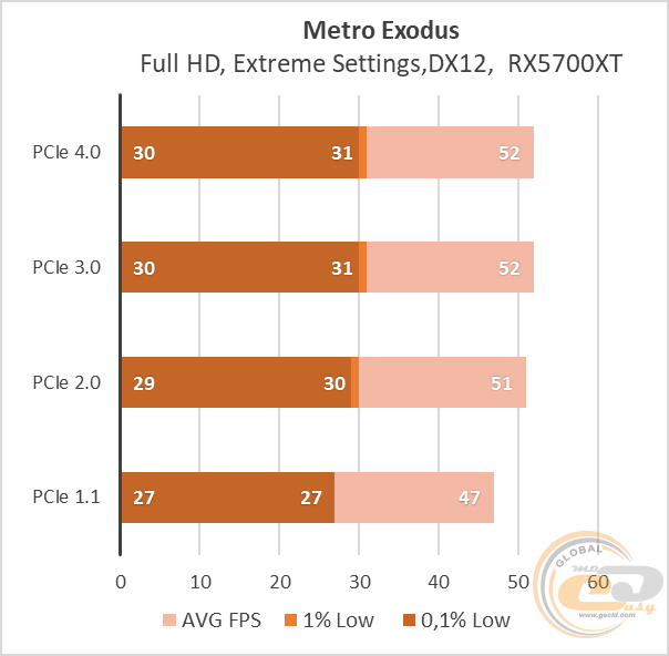 PCIe 4.0 vs PCIe 3.0 vs PCIe 2.0 vs PCIe 1.1