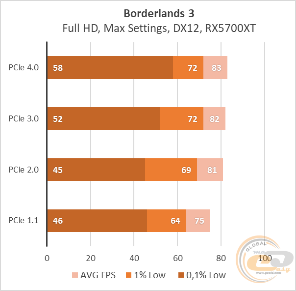 2 и 2 ultra разница. PCI 4.0 И PCI 3.0 сравнение.