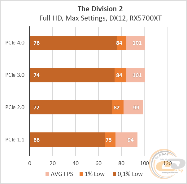 Pcie 4.0 vs pcie 3.0. PCI 4.0 И PCI 3.0 сравнение.