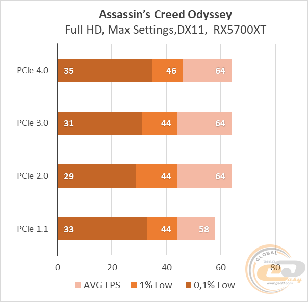 PCIe 4.0 vs PCIe 3.0 vs PCIe 2.0 vs PCIe 1.1