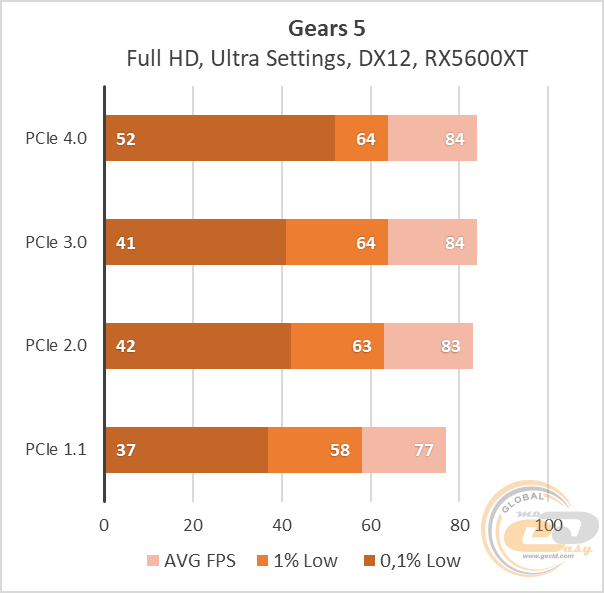 PCIe 4.0 vs PCIe 3.0 vs PCIe 2.0 vs PCIe 1.1