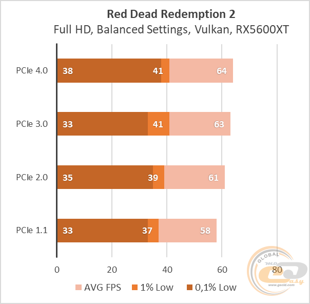 PCIe 4.0 vs PCIe 3.0 vs PCIe 2.0 vs PCIe 1.1