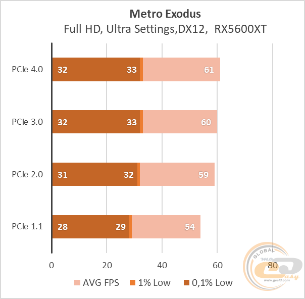PCIe 4.0 vs PCIe 3.0 vs PCIe 2.0 vs PCIe 1.1