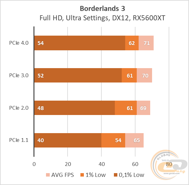 PCIe 4.0 vs PCIe 3.0 vs PCIe 2.0 vs PCIe 1.1