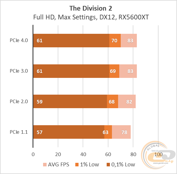 PCIe 4.0 vs PCIe 3.0 vs PCIe 2.0 vs PCIe 1.1