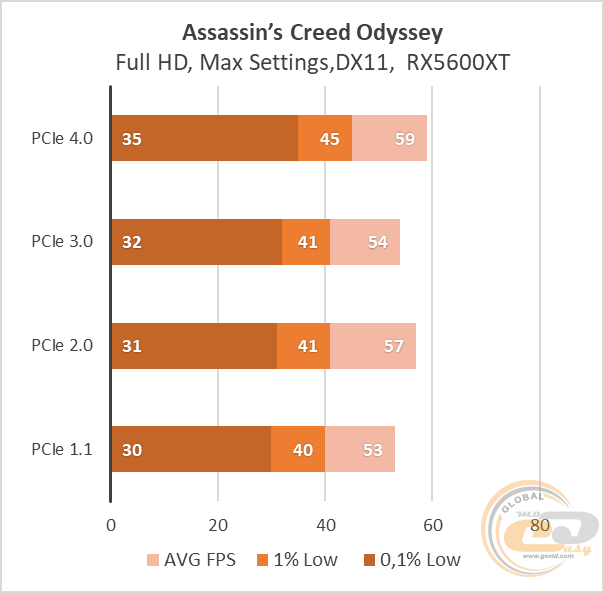 PCIe 4.0 vs PCIe 3.0 vs PCIe 2.0 vs PCIe 1.1
