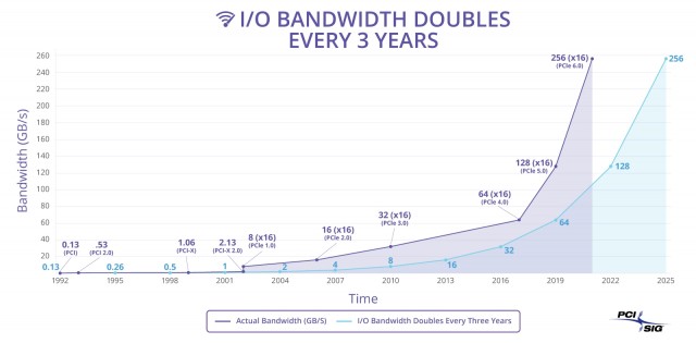 PCIe 4.0 vs PCIe 3.0 vs PCIe 2.0 vs PCIe 1.1