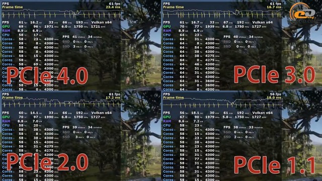 PCIe 4.0 vs PCIe 3.0 vs PCIe 2.0 vs PCIe 1.1
