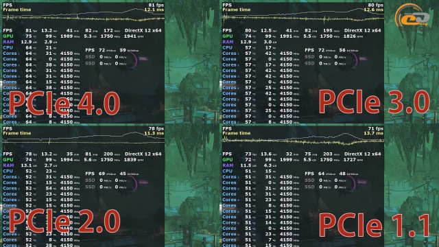 PCIe 4.0 vs PCIe 3.0 vs PCIe 2.0 vs PCIe 1.1