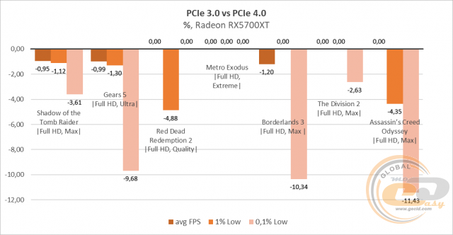 PCIe 4.0 vs PCIe 3.0 vs PCIe 2.0 vs PCIe 1.1