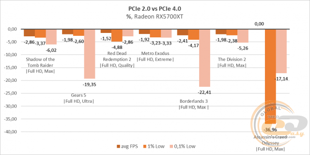 PCIe 4.0 vs PCIe 3.0 vs PCIe 2.0 vs PCIe 1.1