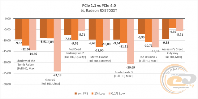 PCIe 4.0 vs PCIe 3.0 vs PCIe 2.0 vs PCIe 1.1