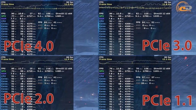 PCIe 4.0 vs PCIe 3.0 vs PCIe 2.0 vs PCIe 1.1