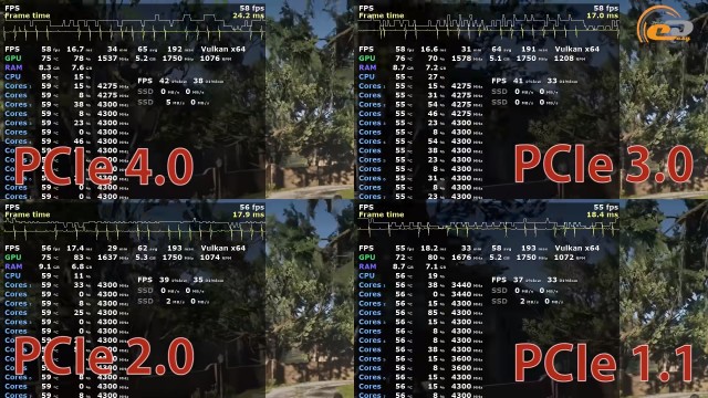 PCIe 4.0 vs PCIe 3.0 vs PCIe 2.0 vs PCIe 1.1