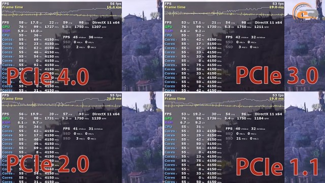 PCIe 4.0 vs PCIe 3.0 vs PCIe 2.0 vs PCIe 1.1