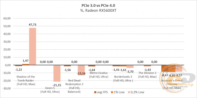 PCIe 4.0 vs PCIe 3.0 vs PCIe 2.0 vs PCIe 1.1