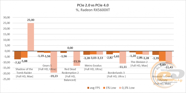 PCIe 4.0 vs PCIe 3.0 vs PCIe 2.0 vs PCIe 1.1