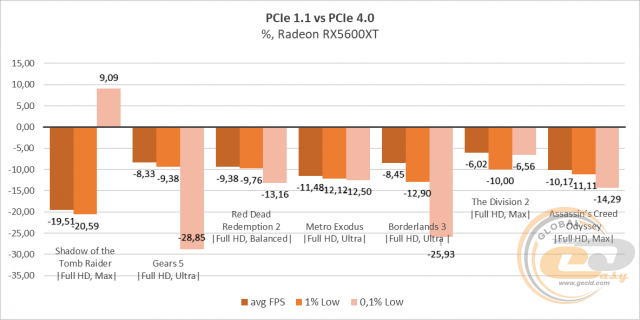 PCIe 4.0 vs PCIe 3.0 vs PCIe 2.0 vs PCIe 1.1