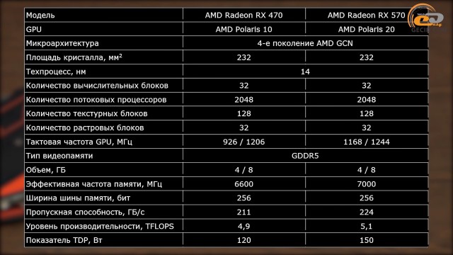 AMD Radeon RX 570