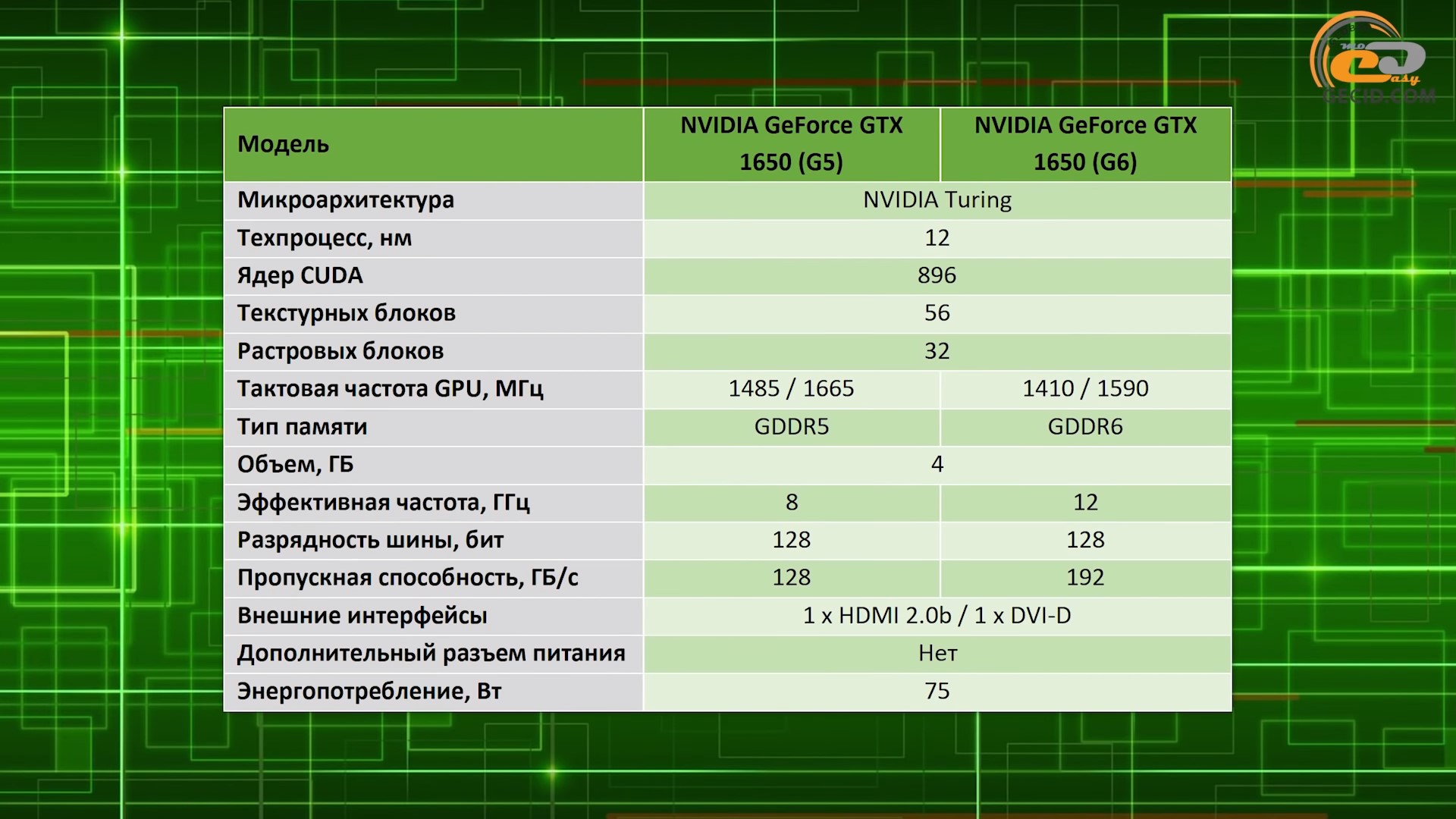 Geforce gtx 1650 сравнение