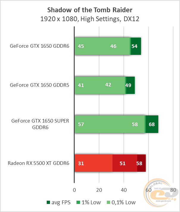 Сравнение видеокарт 1650 и 5500