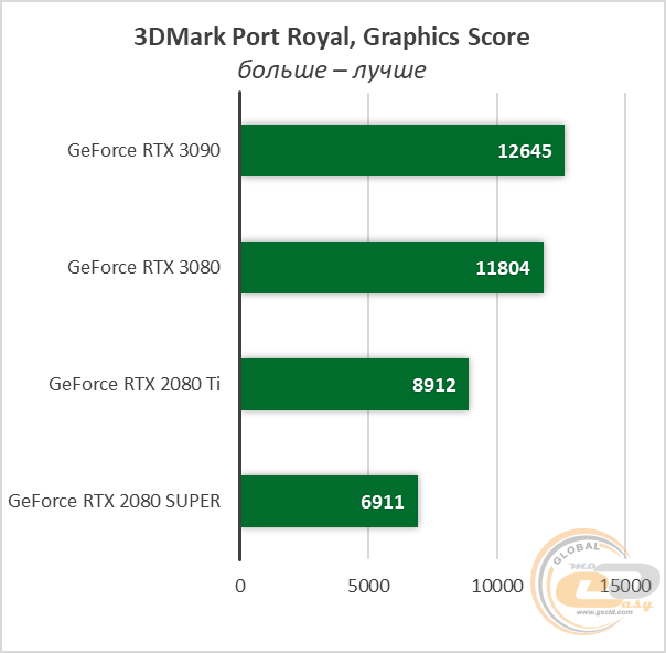 Сравнение видеокарт rtx 2080 ti и rtx 3090