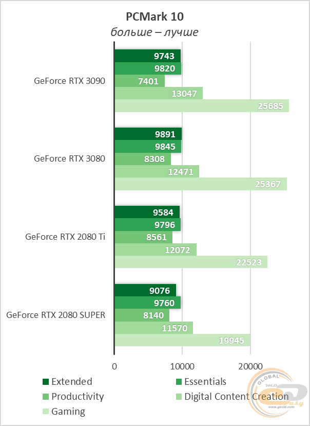 Сравнение видеокарт 3080 и 2080 ti