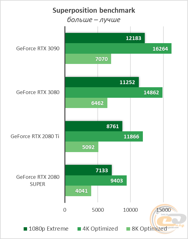 Сравнение видеокарт 3080 и 2080 ti