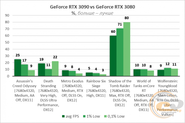 NVIDIA GeForce RTX 3090