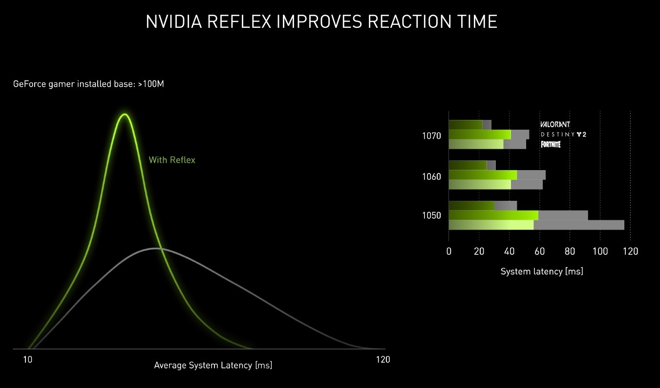 Satisfy Your Gaming Lust with nvidia reflex.