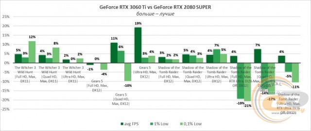 NVIDIA GeForce RTX 3060 Ti