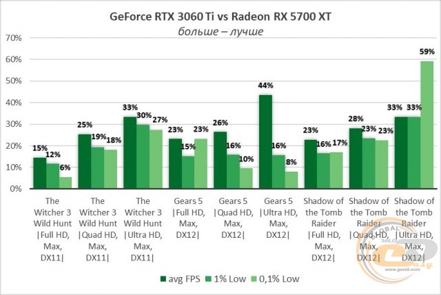 NVIDIA GeForce RTX 3060 Ti