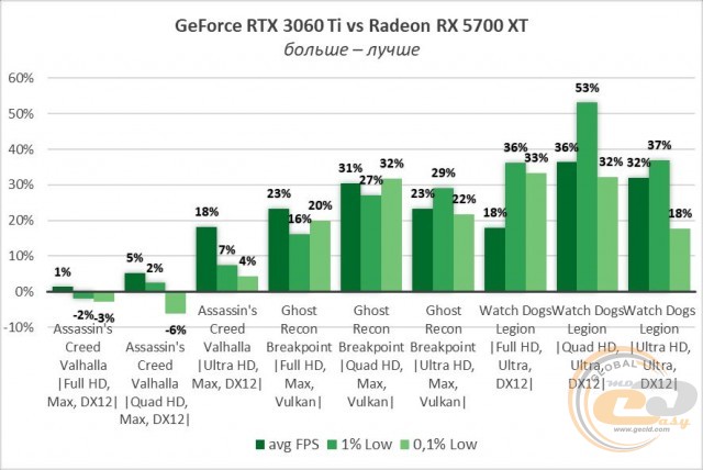 NVIDIA GeForce RTX 3060 Ti