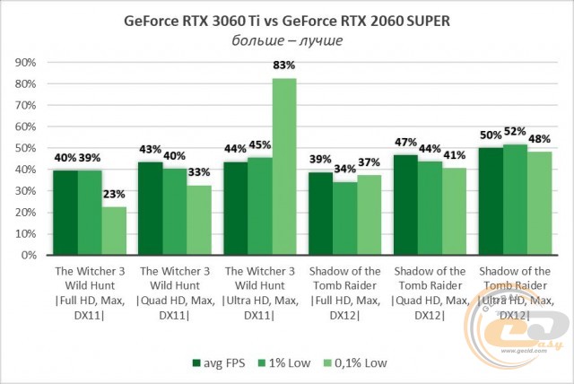 NVIDIA GeForce RTX 3060 Ti