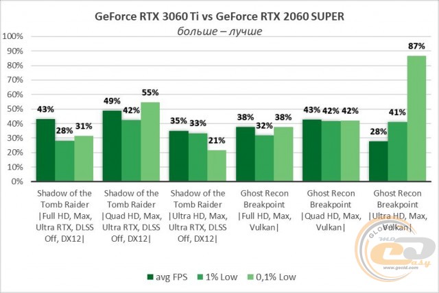 NVIDIA GeForce RTX 3060 Ti