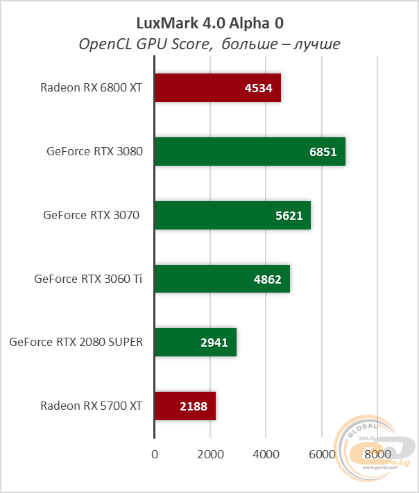 AMD Radeon RX 6800 XT