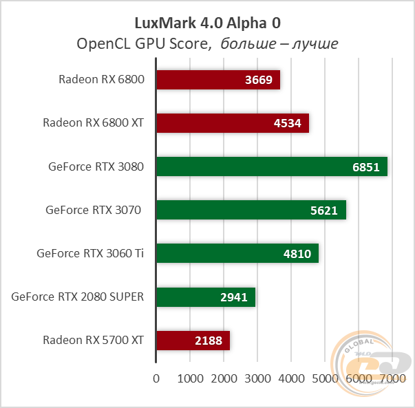 AMD Radeon RX 6800