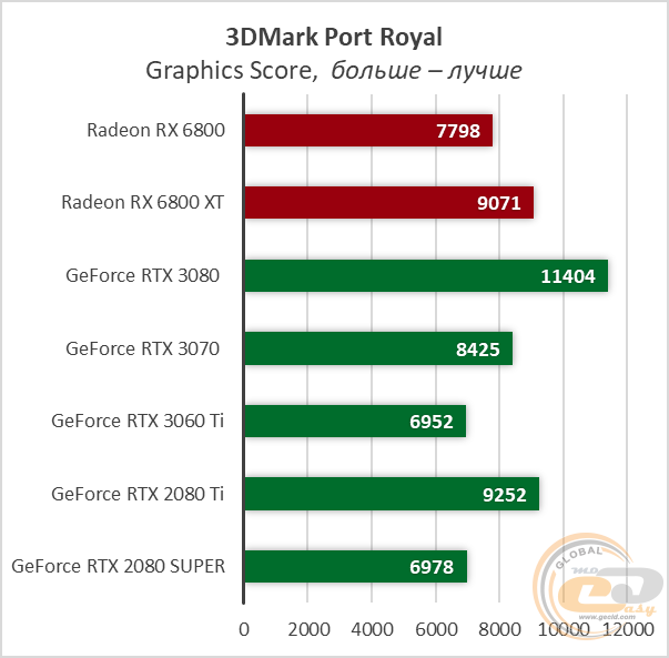 AMD Radeon RX 6800